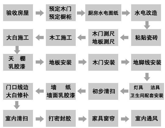 新房裝修流程